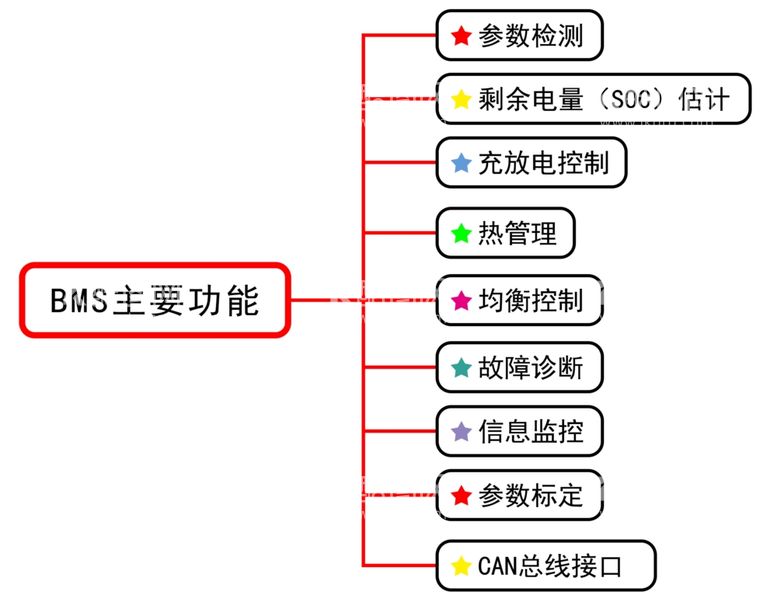 编号：83679712192141093925【酷图网】源文件下载-BMS主要功能