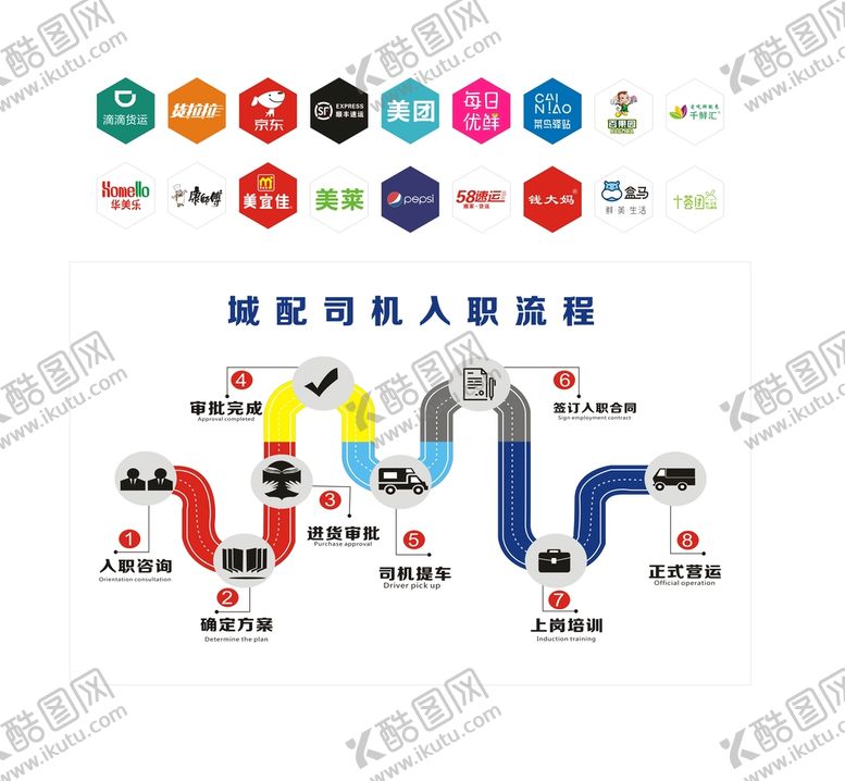 编号：65672202071136278931【酷图网】源文件下载-城配司机入职流程