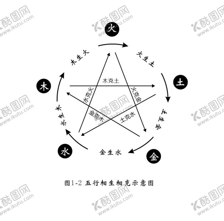 编号：12376510270234403865【酷图网】源文件下载-五行相行相克示意图