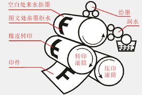 平版胶印结构示意图