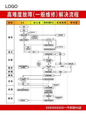 故障解决流程