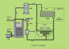 冷水机原理