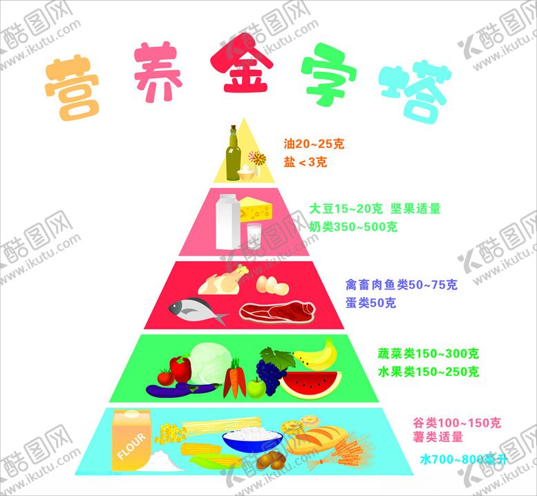 编号：30787702051807188609【酷图网】源文件下载-营养金字塔