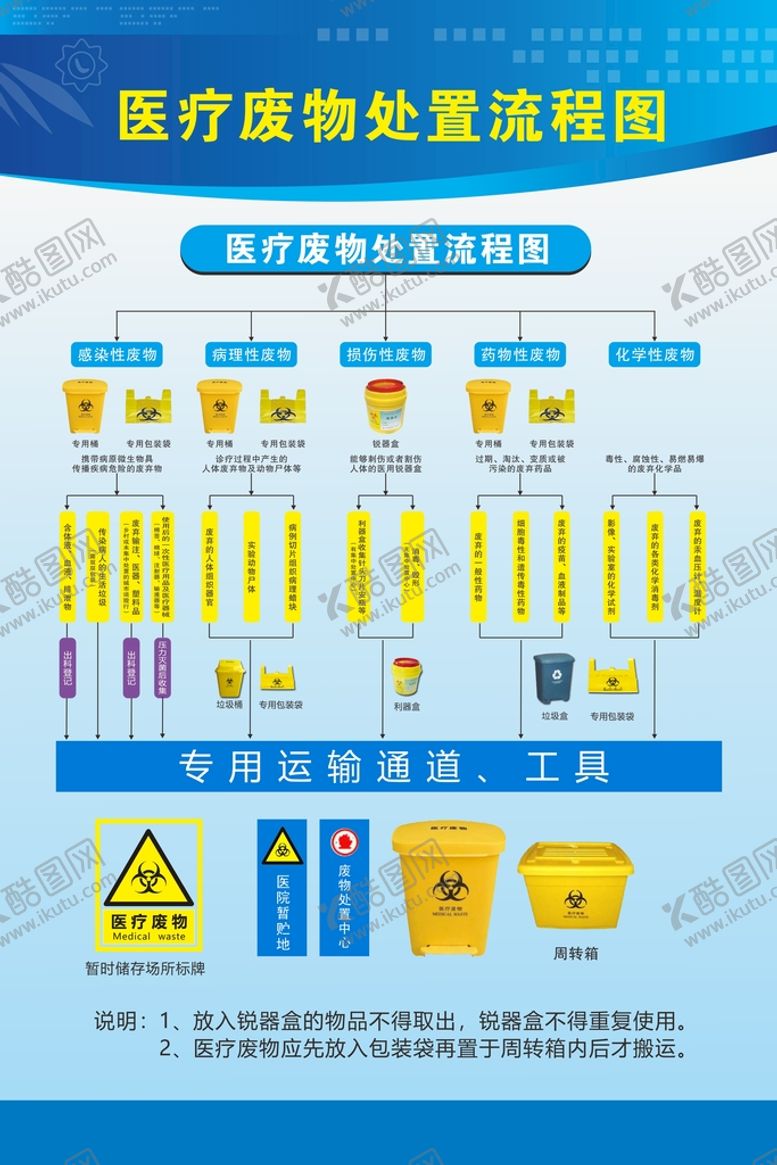 编号：34195009211214275971【酷图网】源文件下载-医疗废物处置流程图