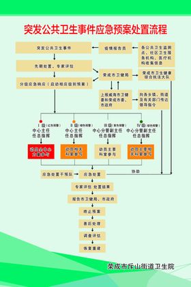 突发公共卫生事件应急预案处置流
