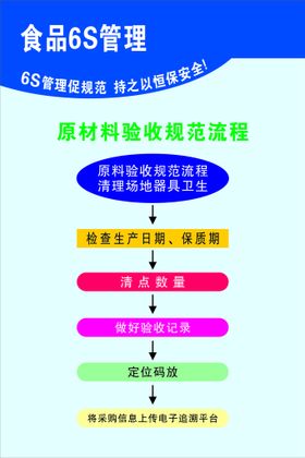 餐饮原材料验收加工标准