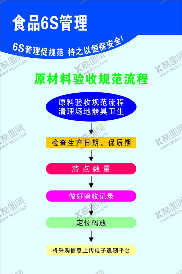 编号：76463602082051163846【酷图网】源文件下载-原材料验收规范流程