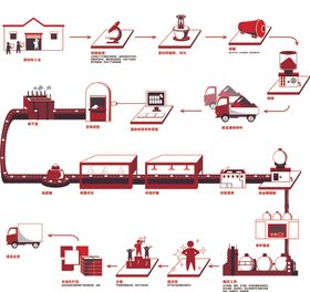 工业生产流程示意图