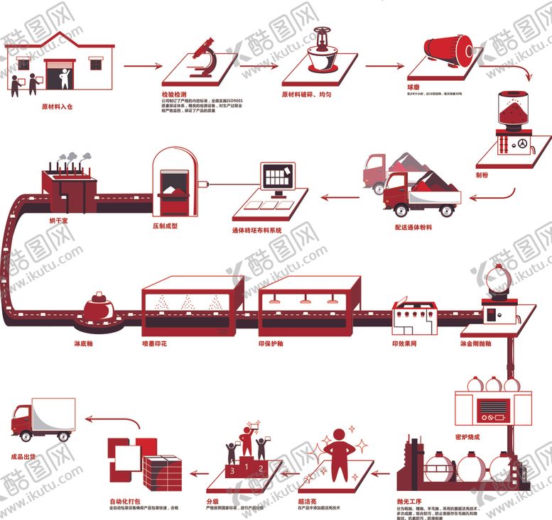 编号：61742601042130318612【酷图网】源文件下载-工业生产流程示意图