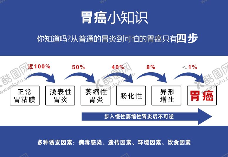 编号：77587302111730118134【酷图网】源文件下载-胃癌小知识