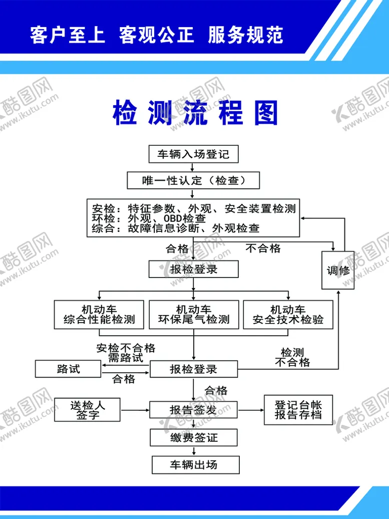编号：98134510012000455984【酷图网】源文件下载-检测流程图