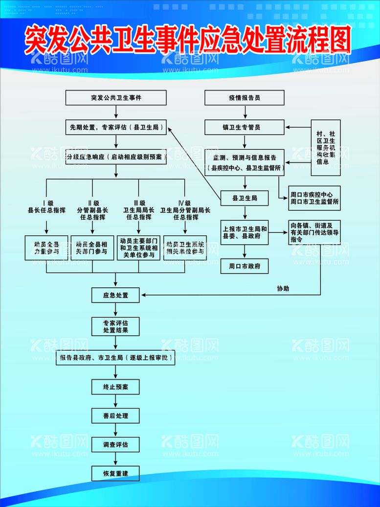 编号：68809111032349541359【酷图网】源文件下载-突发公共卫生事件应急处置流程图