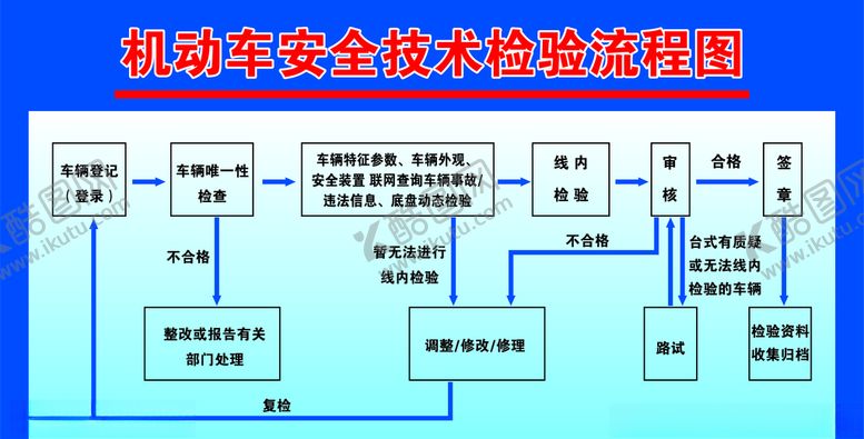 编号：15401110070614017362【酷图网】源文件下载-机动车安全技术检验流程图