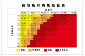 热射病热指数表