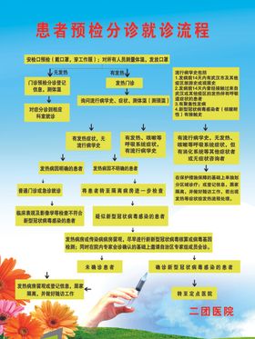 患者预检分诊就诊流程