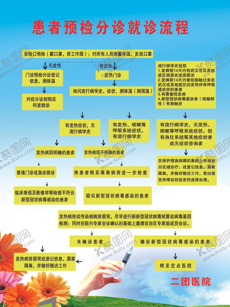 编号：25289811010035498137【酷图网】源文件下载-患者预检分诊就诊流程