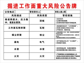 掘进工作面重大风险公告牌