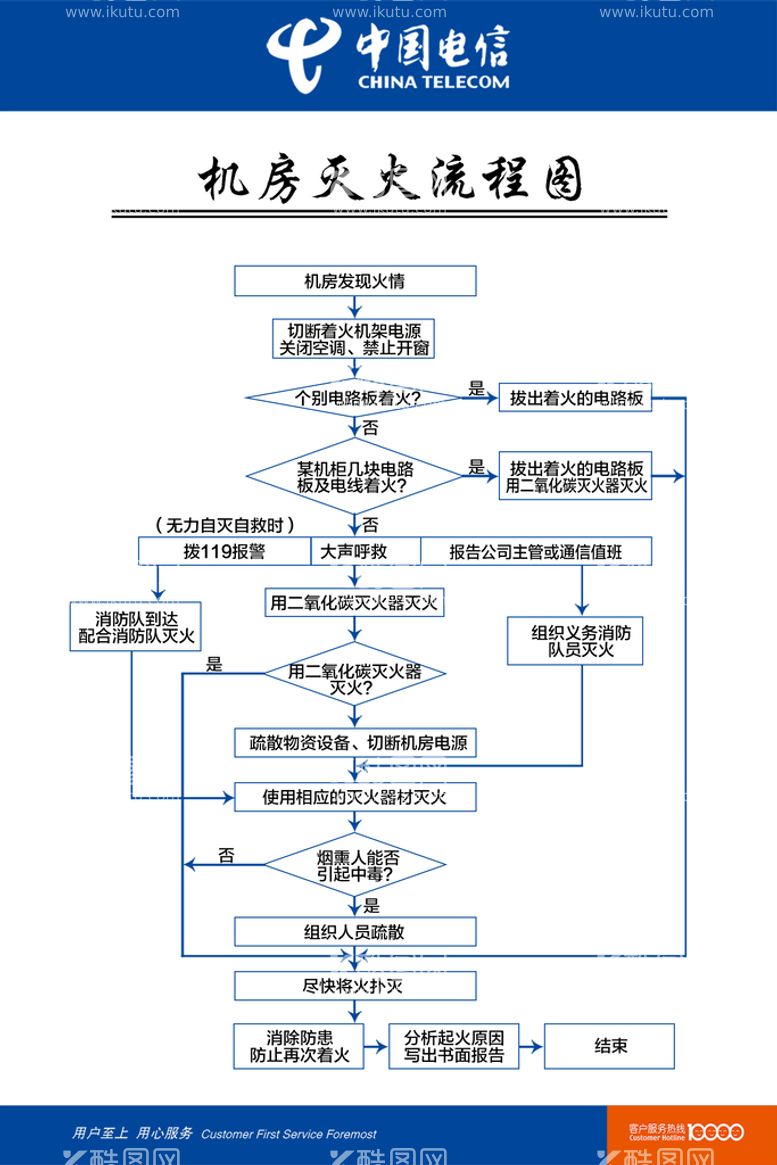 编号：57804109250627461032【酷图网】源文件下载-机房灭火流程