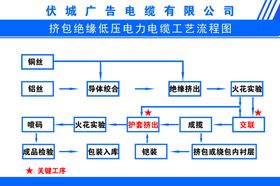 电缆生产工艺流程图