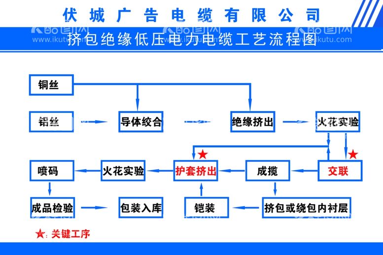 编号：40936612200302407490【酷图网】源文件下载-电缆生产工艺流程图