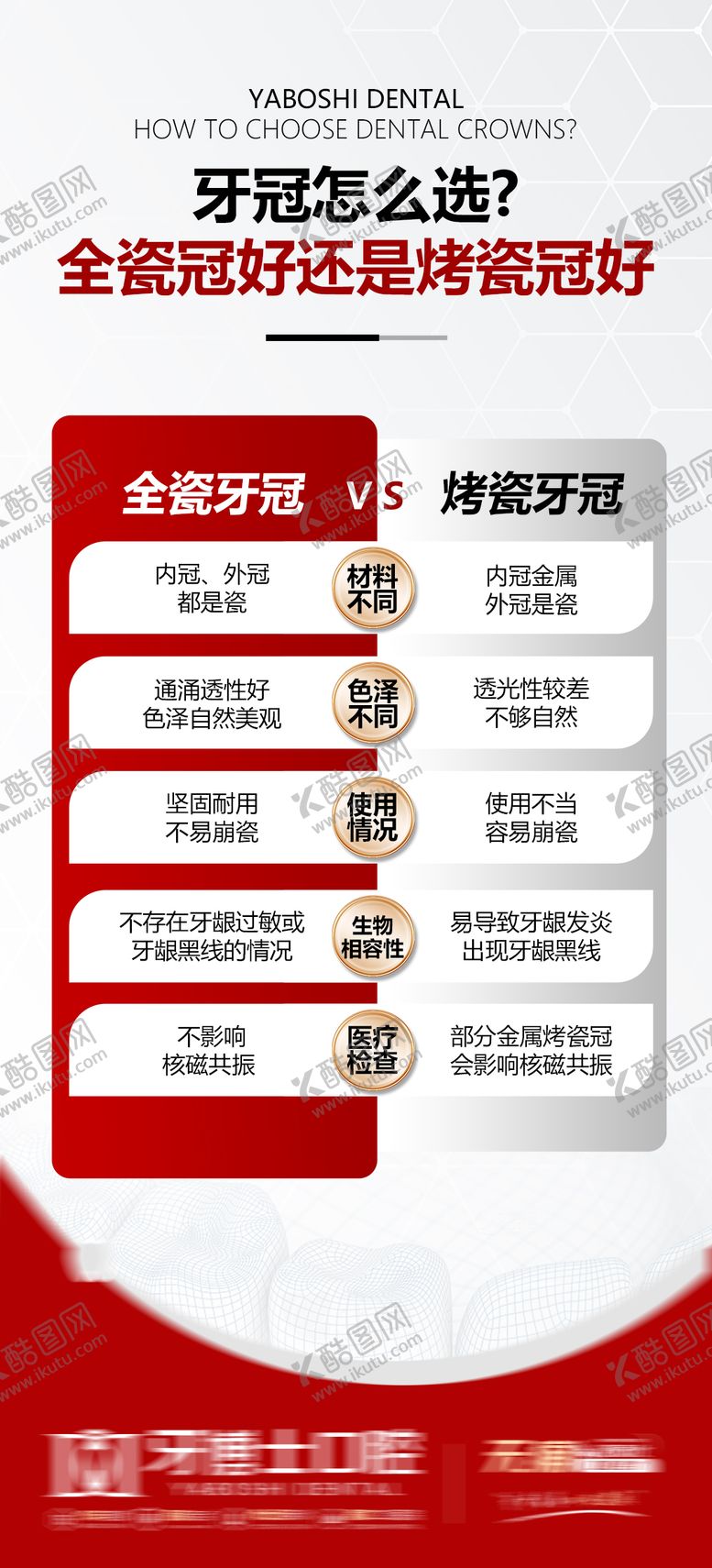 编号：30193310222307145375【酷图网】源文件下载-牙冠全瓷冠烤瓷冠对比海报