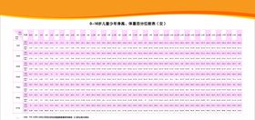 0-18岁身高体重数值对照表