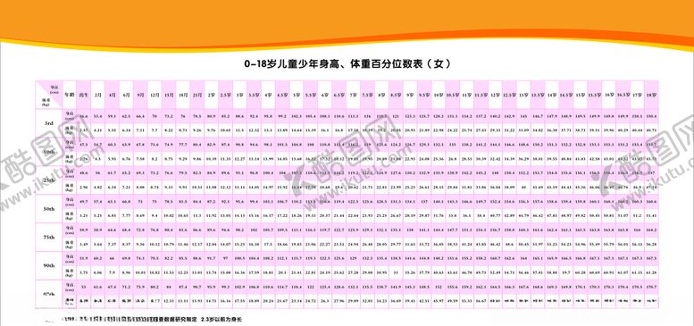 编号：99437209302336445567【酷图网】源文件下载-0-18岁儿童少年身高、体重百