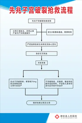 先兆子宫破裂抢救流程