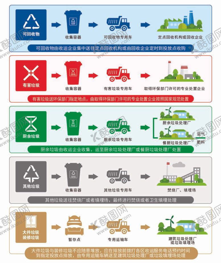 编号：69913412050253428595【酷图网】源文件下载-垃圾分类流程