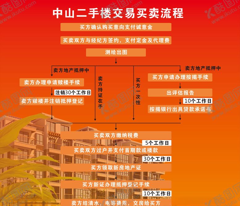 编号：44897909232245557038【酷图网】源文件下载-二手房交易买卖流程