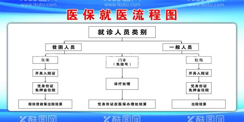 编号：57601703100009591310【酷图网】源文件下载-医保就医流程图