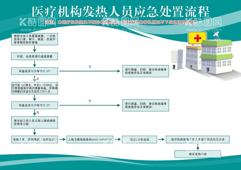 编号：25731011230306131181【酷图网】源文件下载-医疗机构发热人员应急处置流程