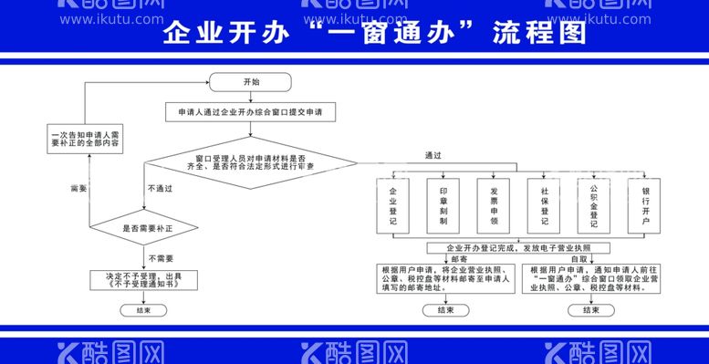 编号：40465111260118289330【酷图网】源文件下载-一窗通办流程图