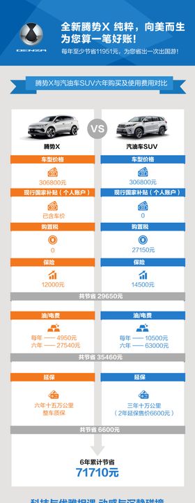 腾势X与汽油车SUV费用对比