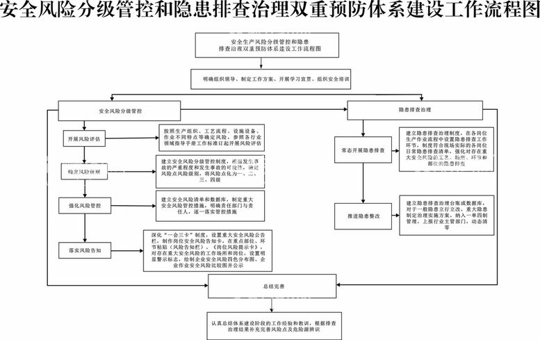 编号：78500310161727421692【酷图网】源文件下载-安全风险分级管控工作流程图