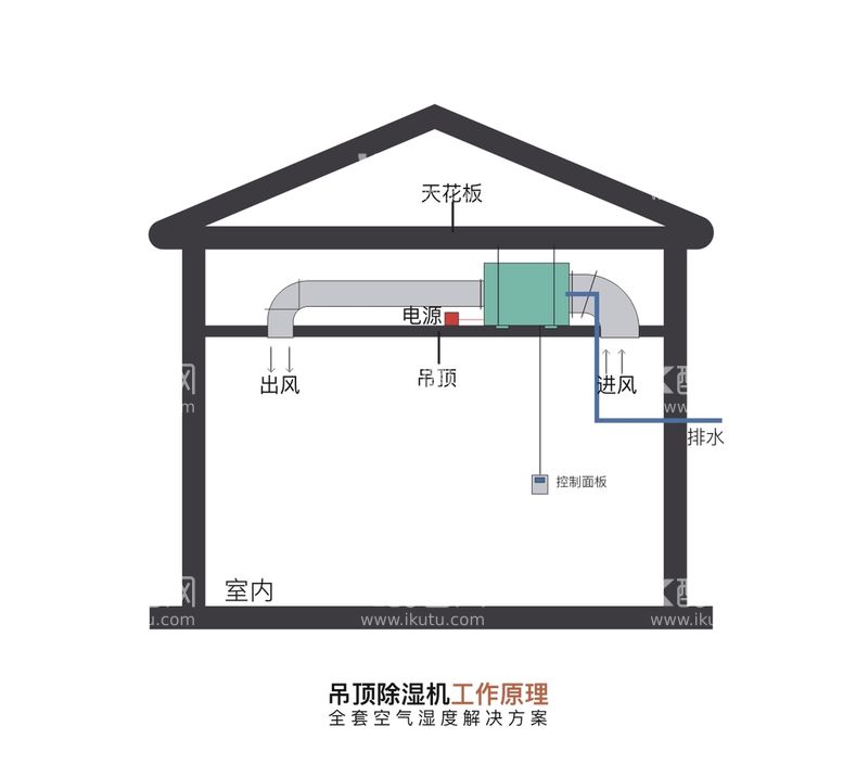 编号：64728611030513207472【酷图网】源文件下载-除湿机原理