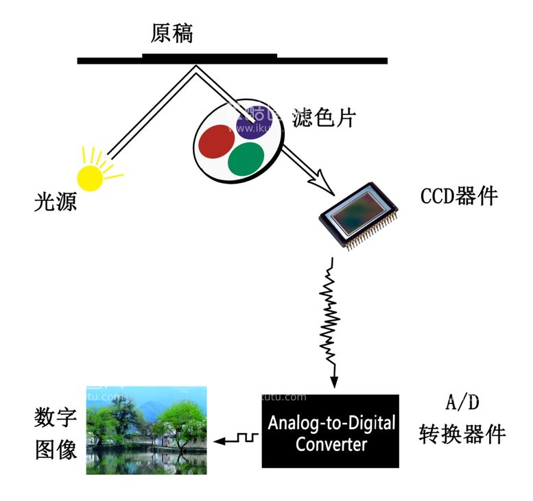 编号：73412111260615534759【酷图网】源文件下载-平板式扫描仪工作原理