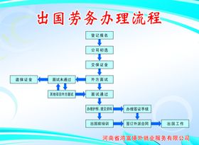 出国劳务办理流程图