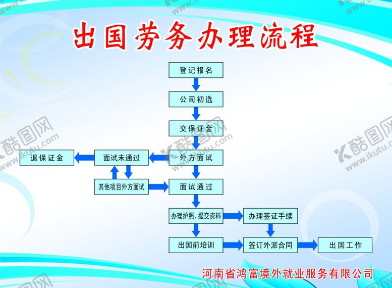 编号：77401607012229224402【酷图网】源文件下载-出国劳务办理流程图