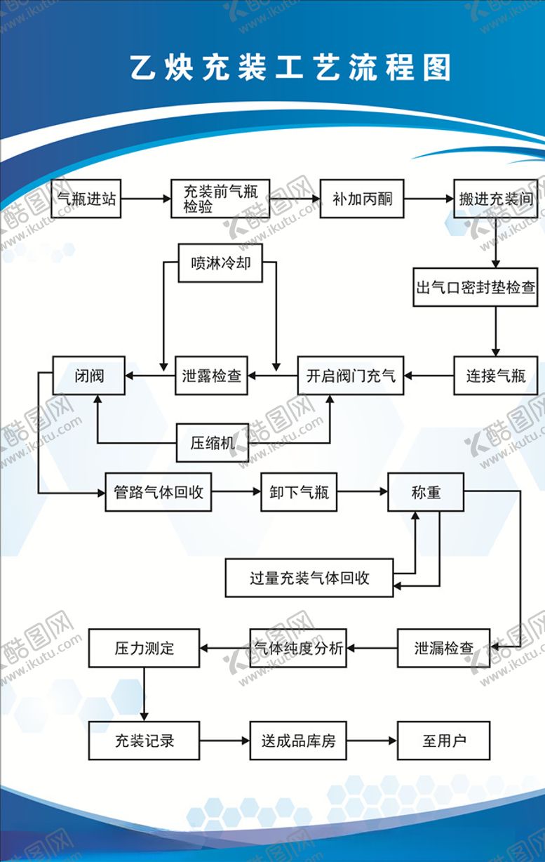 编号：54816210040714071387【酷图网】源文件下载-乙炔充装工艺流程图