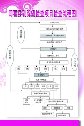 乳腺癌检查流程图