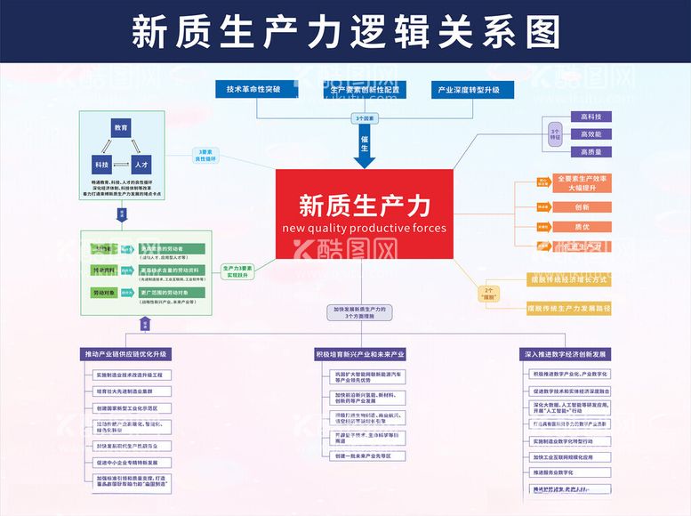 编号：39563412191009179209【酷图网】源文件下载-新质生产力逻辑关系图