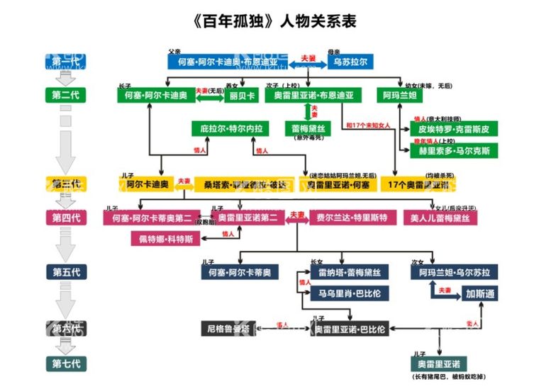 编号：85654312042157269145【酷图网】源文件下载-小说百年孤独人物关系图