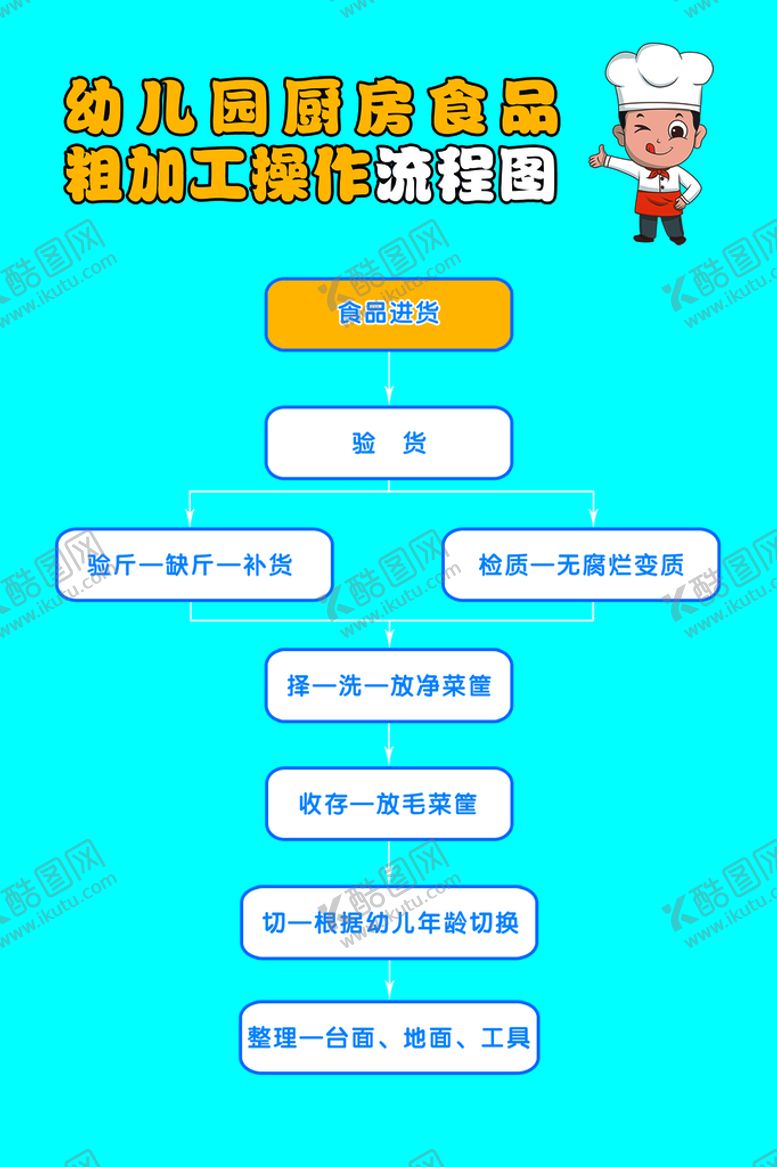 编号：09684710110555155467【酷图网】源文件下载-食品操作流程