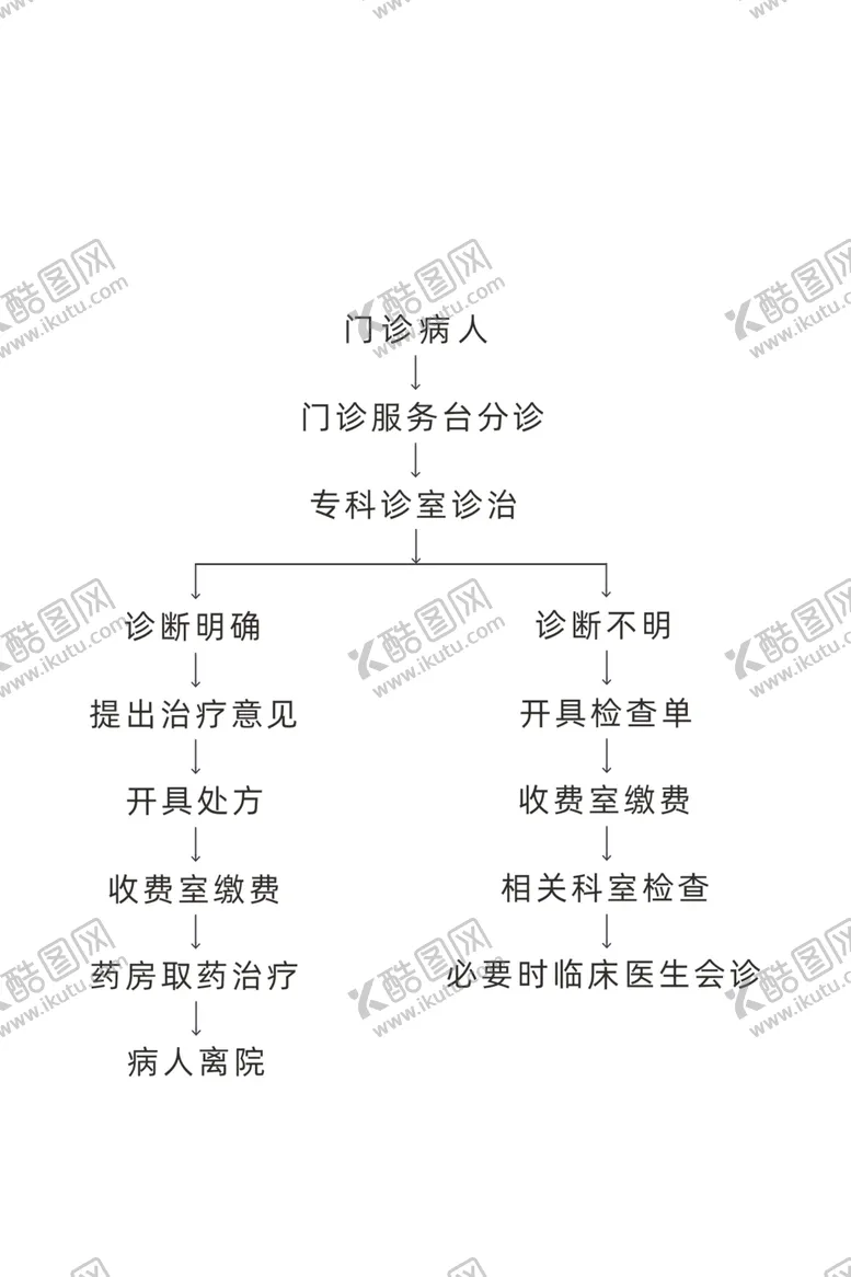 编号：10629306161950421519【酷图网】源文件下载-门诊就诊流程图