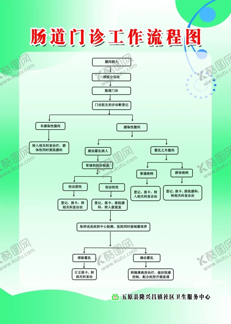 编号：12205006232140498419【酷图网】源文件下载-肠道门诊工作流程图