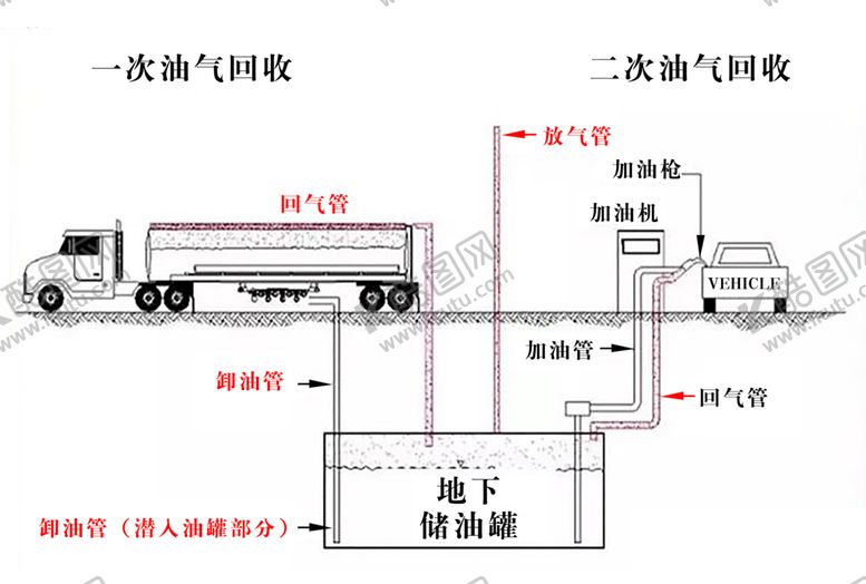 编号：28975009261858324502【酷图网】源文件下载-一次油气回收