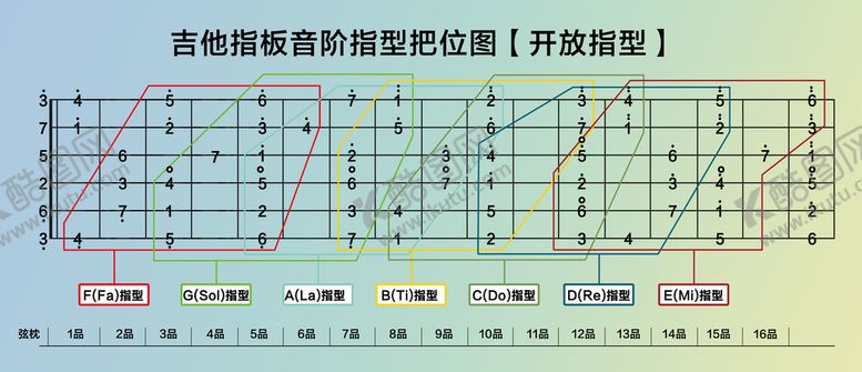 编号：52643109272138323985【酷图网】源文件下载-吉他指板音阶