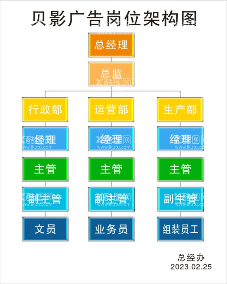 编号：76339111121952489831【酷图网】源文件下载-贝影广告岗位架构图