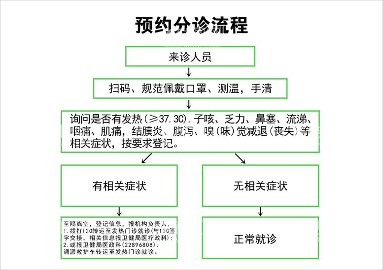 编号：94228112201027591776【酷图网】源文件下载-预约分诊流程